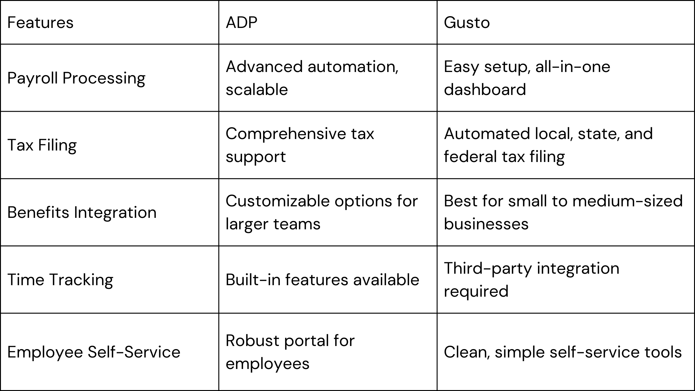 Both ADP and Gusto offer a range of features designed to meet specific business needs. check which is the right payroll service solutions for your business 