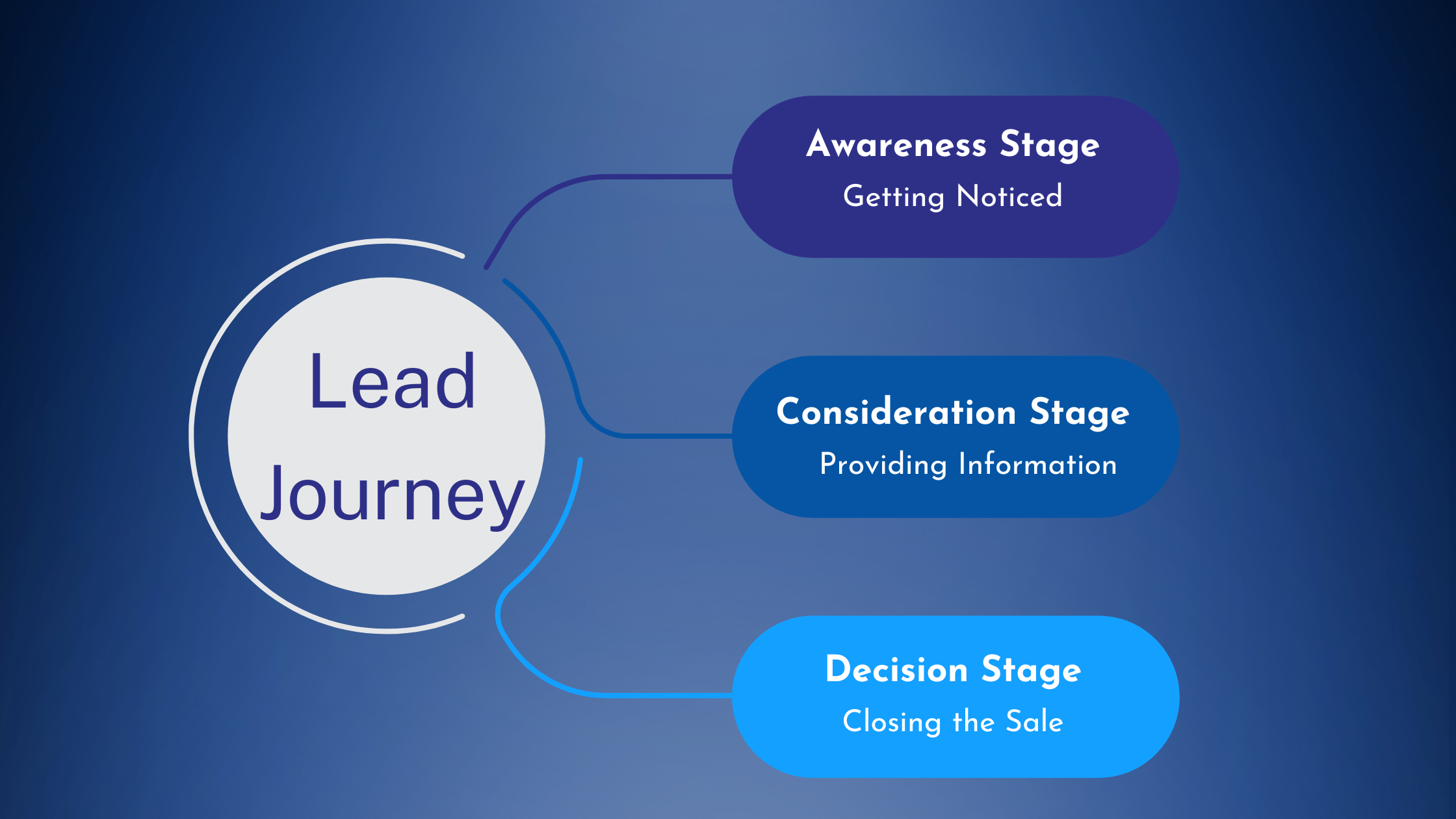 Lead journey for real estate digital marketing services​